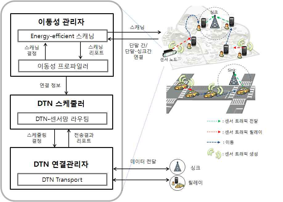 DTN-센서망 단말 및 네트워크 시스템 구성도