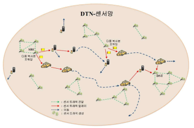 DTN-센서망에서 멀티-카피 기반의 라우팅 기법