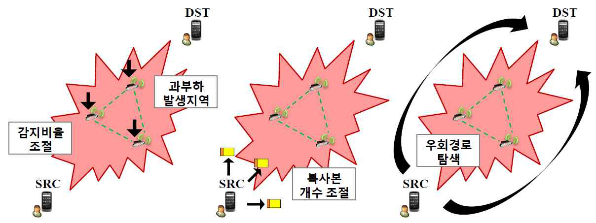 DTN-센서망에서의 과부하 문제 해결 기법