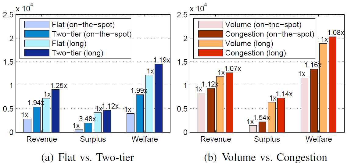 flat, tiered, volume congestion 요금제에서의 사업자 이득, surplus, user welfare