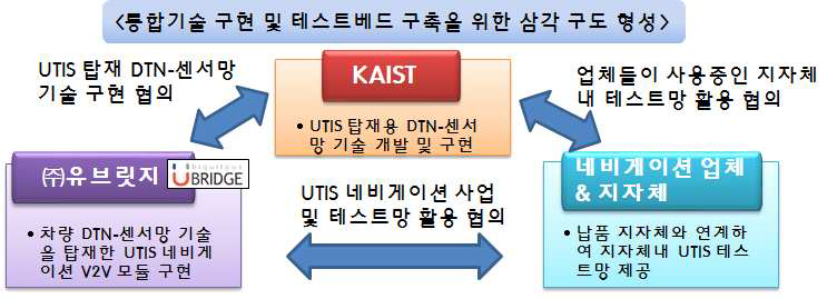 테스트베드 및 DTN-센서망 구현을 위한 협력 구도