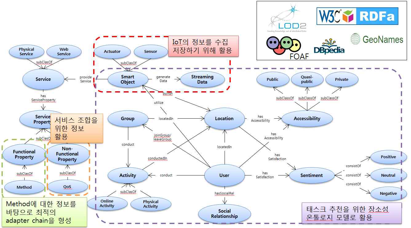 장소성(User-Activity-Location)을 정의하기 위한 최상위 Upper level의 온톨로지 상황정보 모델