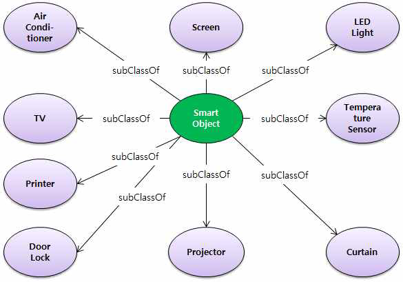 Smart Object에 대한 상세 온톨로지 상황정보 모델
