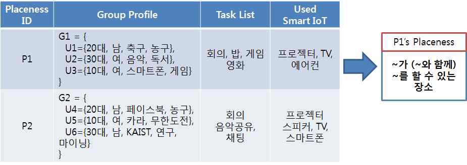 장소성을 나타내기 위한 자료구조 모델