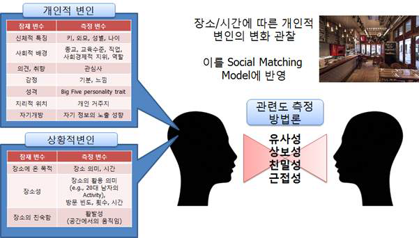 두 사람 사이의 Spontaneous Interaction 기회 발견을 위한 Social Matching Model