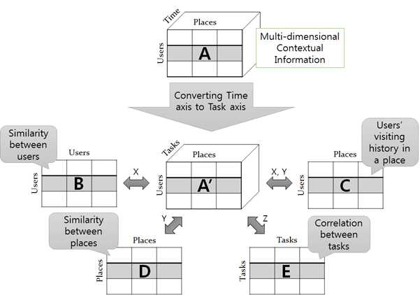 장소에서의 Task 추천을 위한 Matrix-Factorization 기반의 Collaborative Filtering