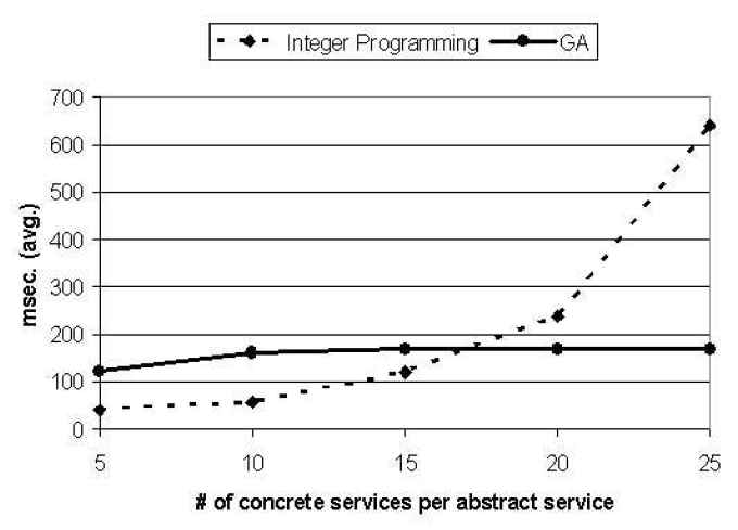 Integer Programming vs. Genetic Algorithm