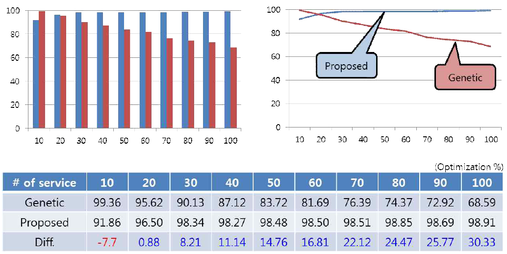 제안된 알고리즘과 Genetic 알고리즘의 최적성 비교