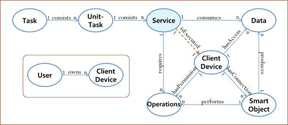태스크 기반 서비스 표현 모델