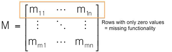 Method Dependency Matrix