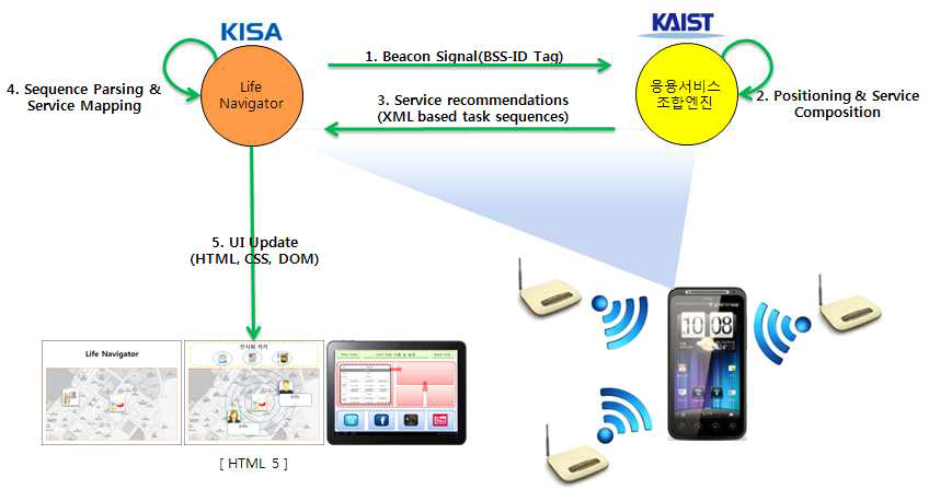 Life Navigator Agent 서비스 구조