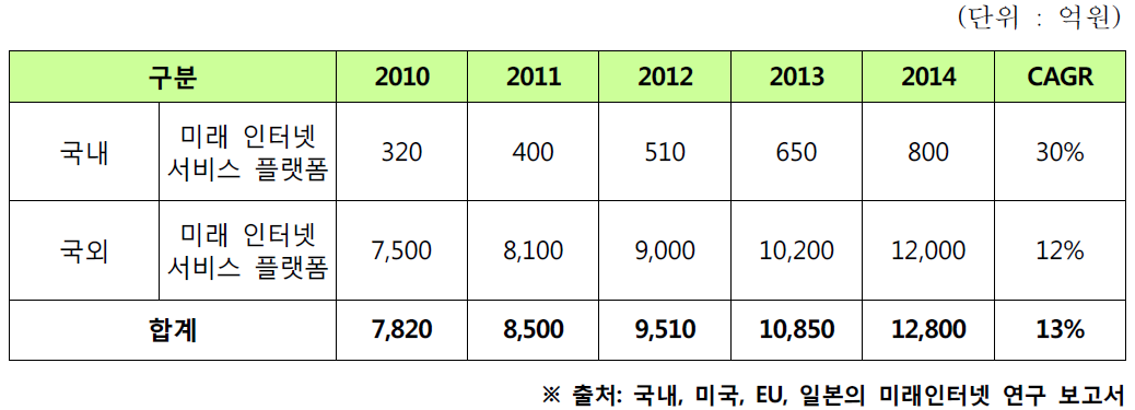 국내외 미래 인터넷 서비스 플랫폼 시장 규모 예측