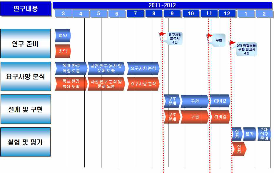 1차년도 연구개발 추진일정