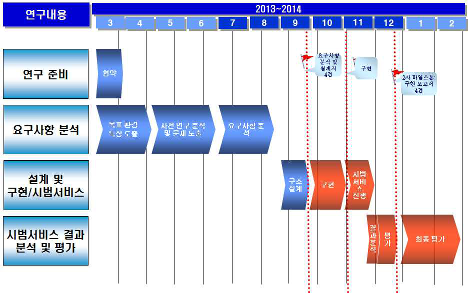 3차년도 연구개발 추진일정