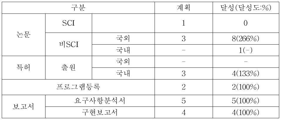 제1차년도 연구개발 추진실적