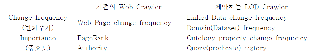 기존의 Web Crawler와 본 연구에서 개발한 crawler와의 비교