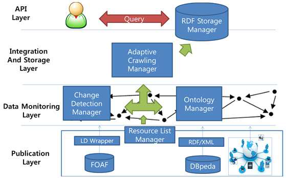 RDF 크롤러 설계 다이어그램