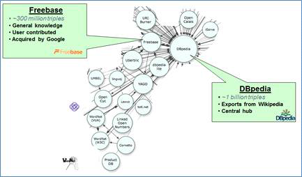 LOD Cloud에서 Freebase와 DBpedia의 관계