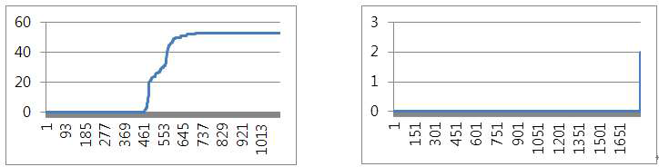 Freebase vs DBpedia change frequency 비교