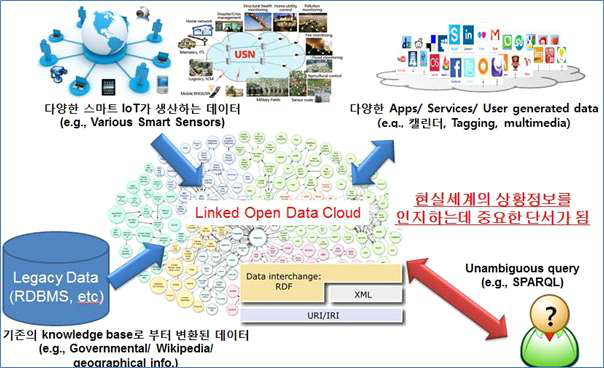 Linked Open Data Cloud 개념도
