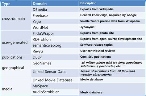 대규모 데이터 크롤링시 사용하게 된 Ontology들의 도메인