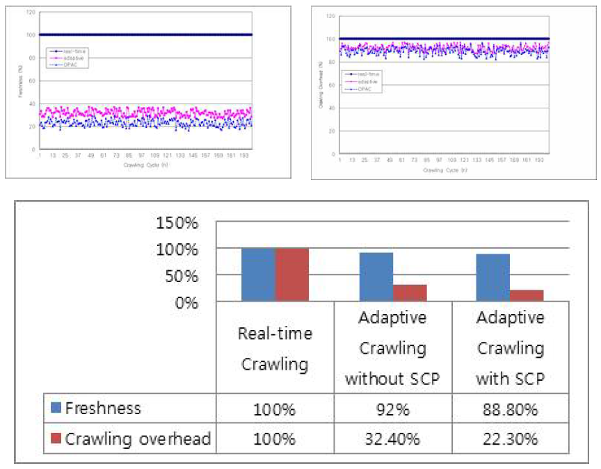 선택적 크롤링 vs 실시간 크롤링 오버헤드 및 Freshness 비교