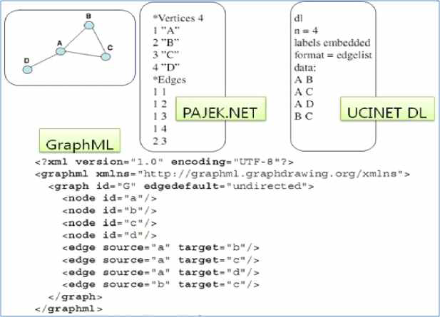 Graph Model with Node and Edge