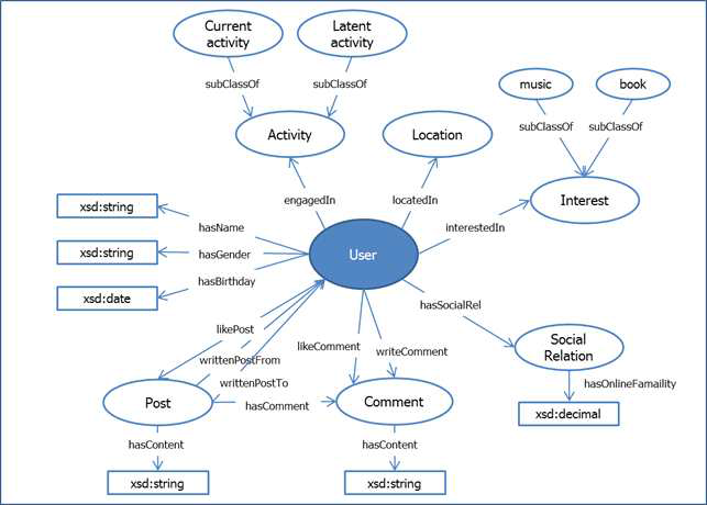 현실 및 가상세계 정보를 반영한 User Model