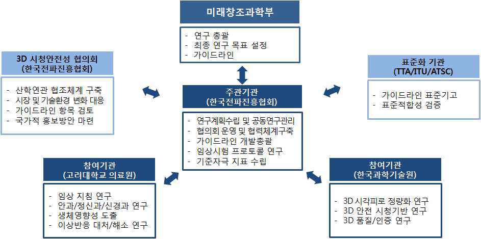 연구개발 추진체계