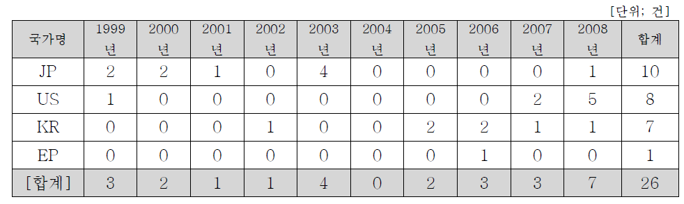 년도별/우선권 주장 국가별 특허 출원 및 등록 현황