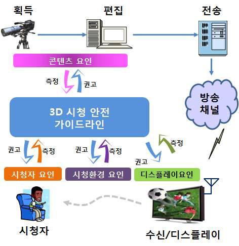 3D 방송 시청의 임상적 안전 가이드라인의 개념도