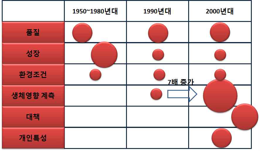 3D 시청 안전성에 대한 년대별 관심 요인 변화