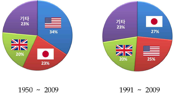 3D 생체 영향성 학술 기초 자료(논문) 자료 비율