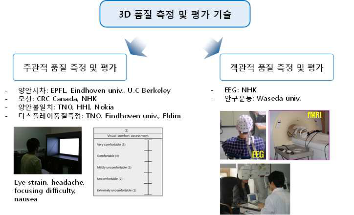 3D 품질 측정 및 평가 기술의 국외 동향