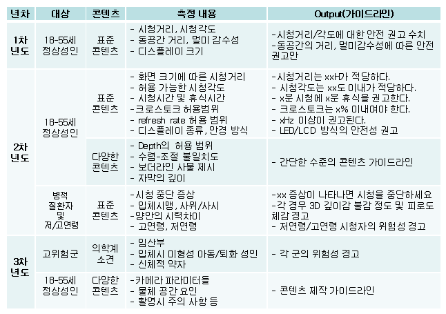 3D 시청 안전성 협의회 연구 3단계 로드맵