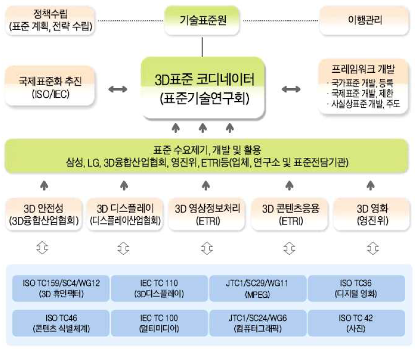 기술표준원의 3D 관련 표준화 추진체계