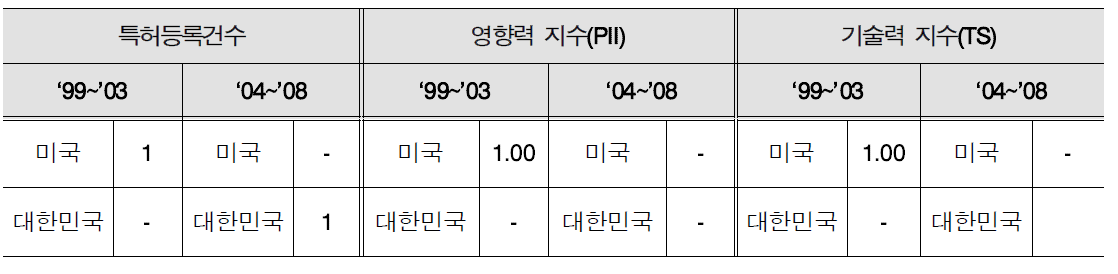 국가별 기술수준 순위