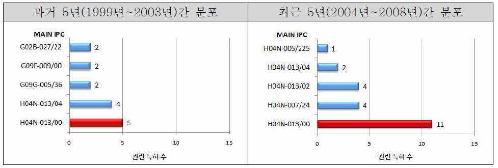 IPC 특허 분포