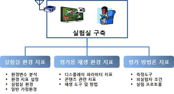 실험환경 설정 및 지표 개발 개요