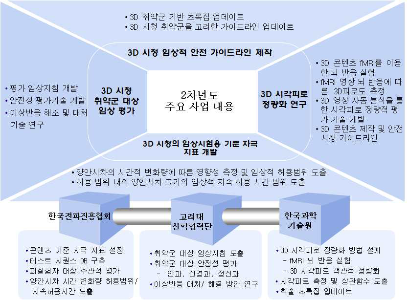 2차년도 주요 사업내용