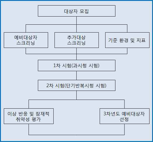 3D 시청 정신적 민감성 평가