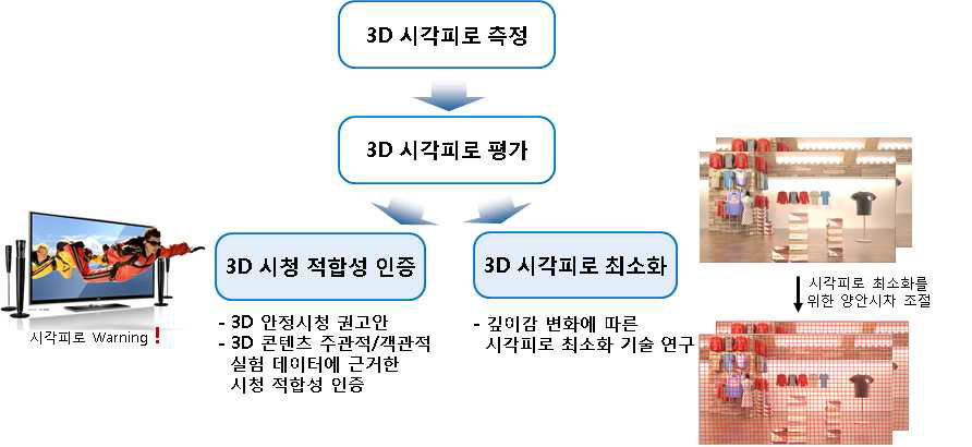 3D TV 시청 적합성 인증 모델 및 시각적 불편감 최소화 기술 연구