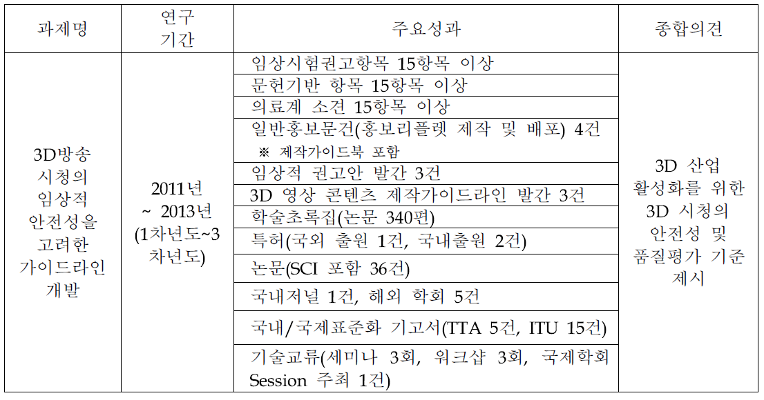 연구개발 추진실적