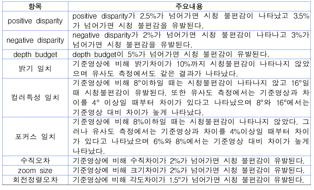 ’3D 콘텐츠 제작 가이드라인 주요항목