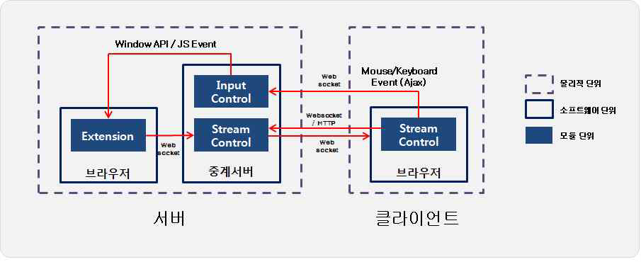 단말간 입출력 제어 시스템 구조도