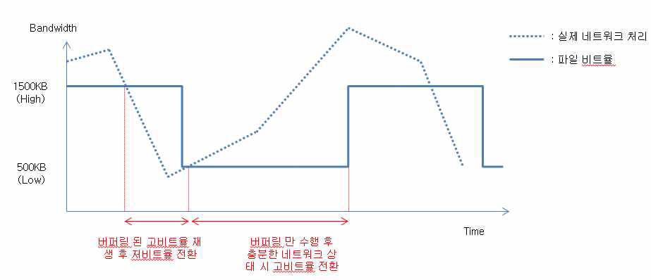 네트워크 상태에 따라 적응형 스트리밍 수행