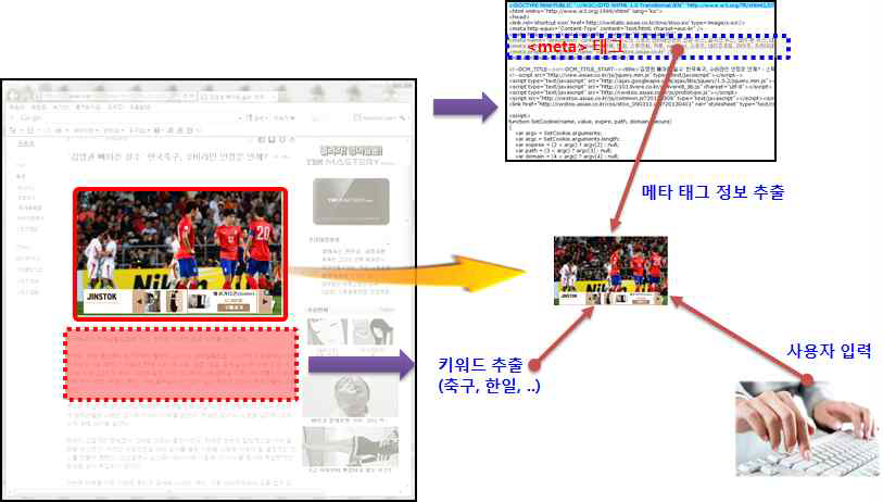 웹 콘텐츠 연관성 정보 추출