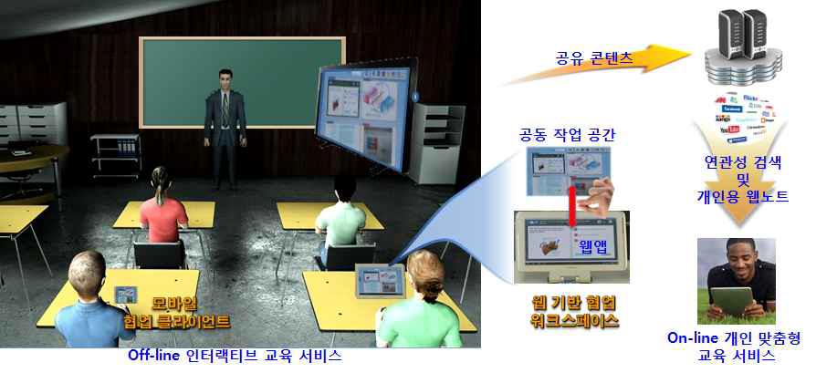 스크린간 협업 기반 스마트 교실 시스템