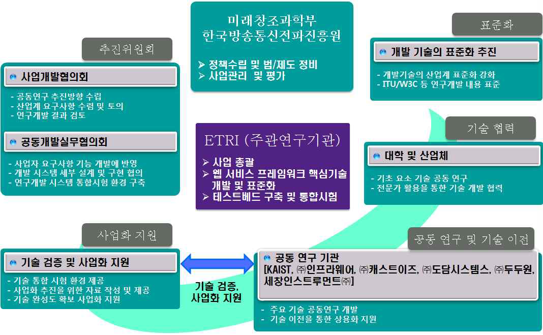 연구 추진 전략