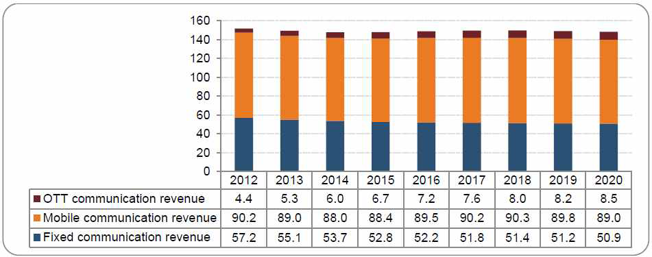 미국의 communication service 수입 및 전망(2012~2020)